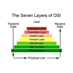 ������ �������������� ISO OSI. ������� �������