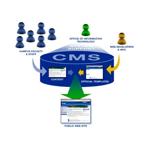 CMS - ���������� ���������� �����